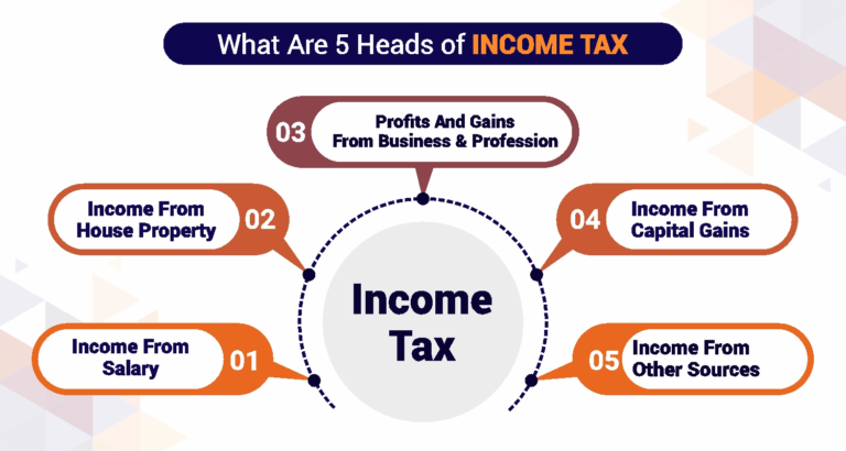 Structural Framework of Corporate Income Taxation in India: An Analysis of the Five Heads of Income