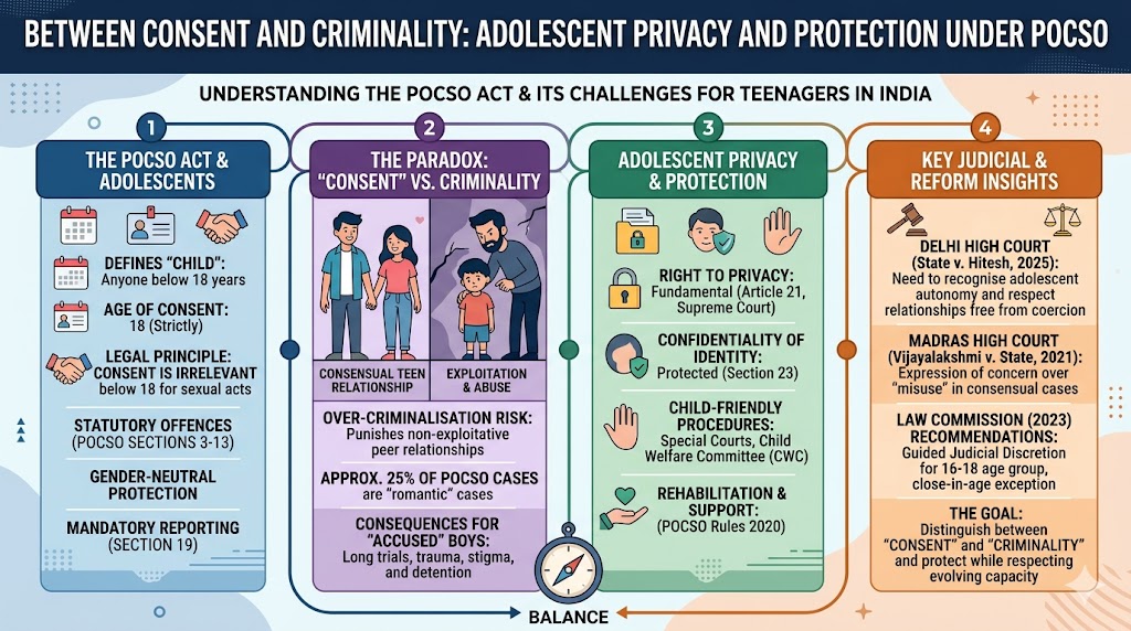 Between Consent and Criminality : Adolescent Privacy and Protection under POCSO