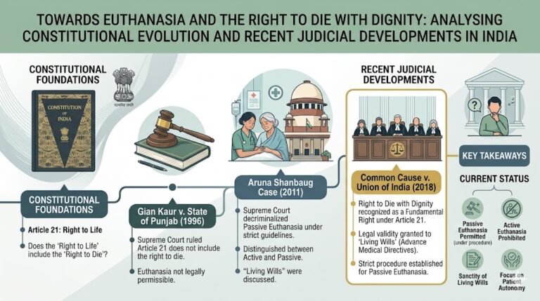 Euthanasia and the Right to Die with Dignity: Analysing Constitutional Evolution and Recent Judicial Developments in India