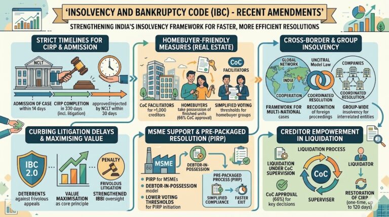 Recent Amendments in IBC: A Critical Analysis