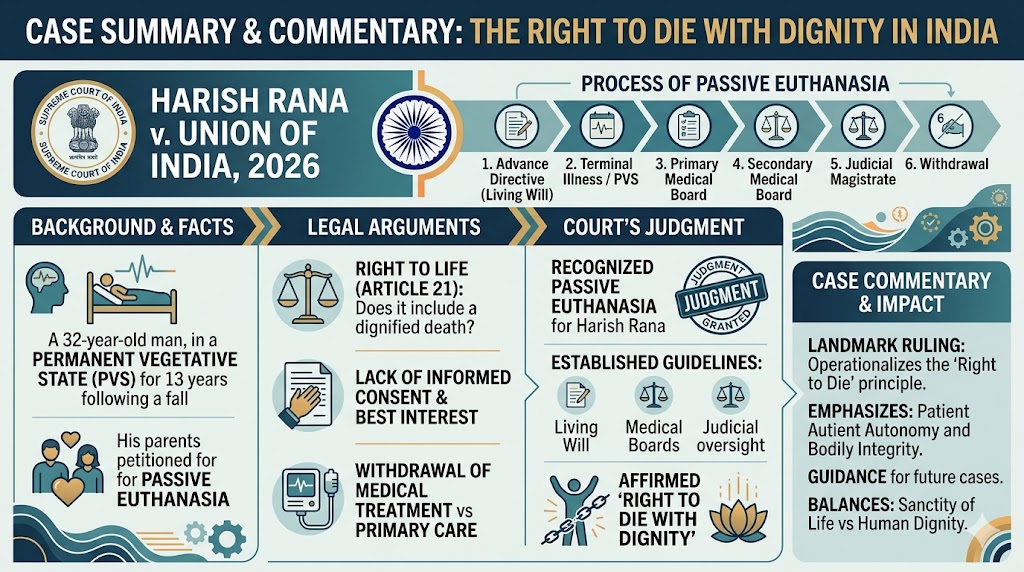 Case Summary: Harish Rana vs Union of India (2026)