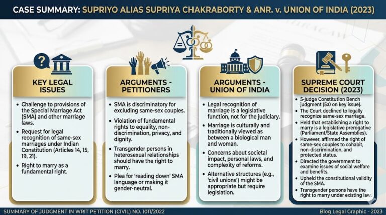 Case Summary: Supriyo vs Union of India (2023)