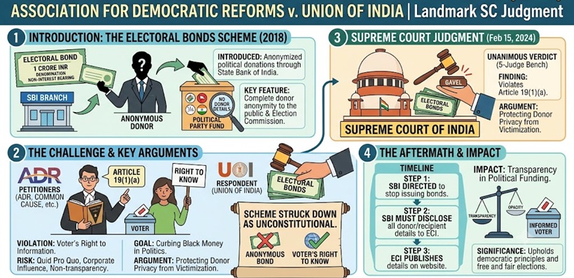 Case Summary: The Association for Democratic Reforms v. Union of India (2024)