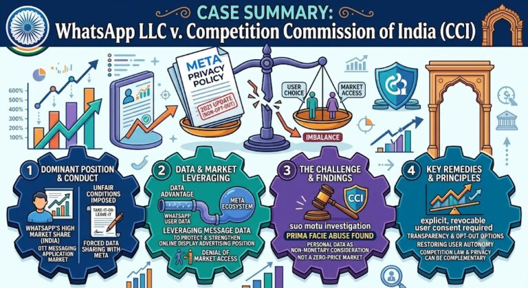 Case Summary: WhatsApp LLC v. Competition Commission of India